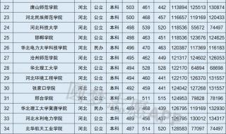 21年河北省各大学录取分数线